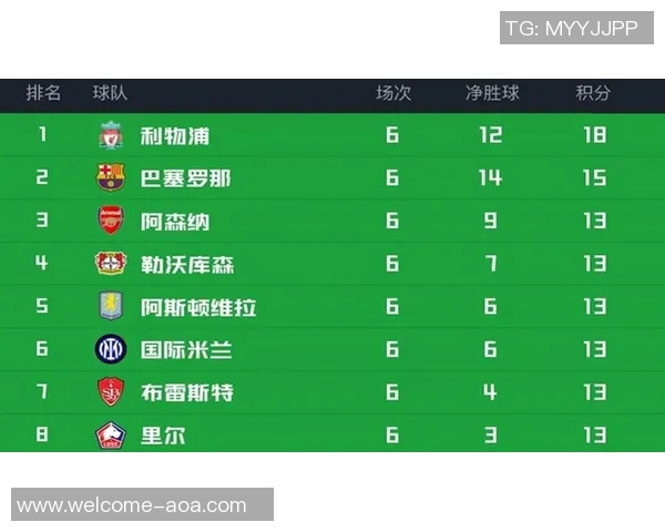 阿森纳夺冠概率领先欧冠榜首拜仁曼城巴黎紧随其后